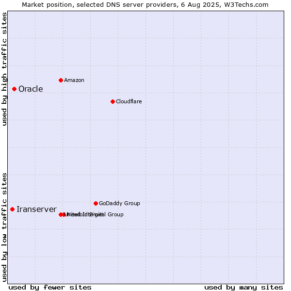 Market position of Oracle vs. Iranserver