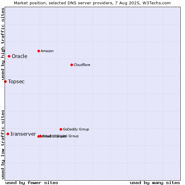 Market position of Oracle vs. Iranserver vs. Topsec