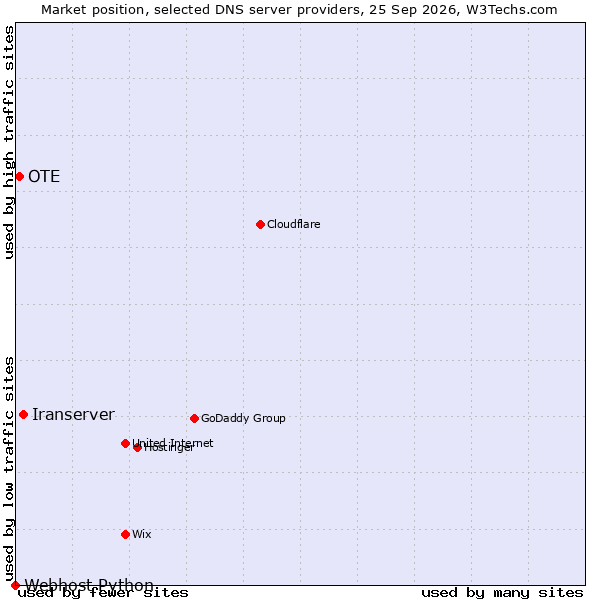 Market position of Iranserver vs. OTE vs. Webhost Python