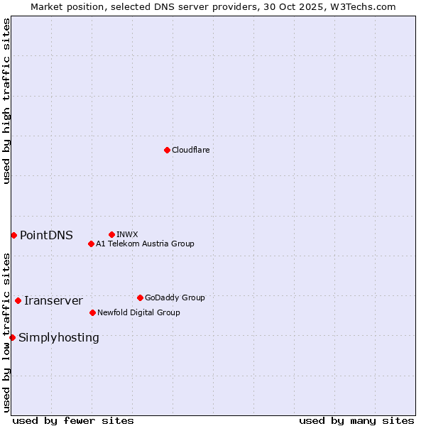Market position of Iranserver vs. PointDNS vs. Simplyhosting