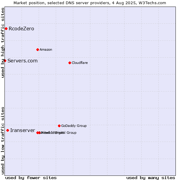 Market position of Iranserver vs. RcodeZero vs. Servers.com