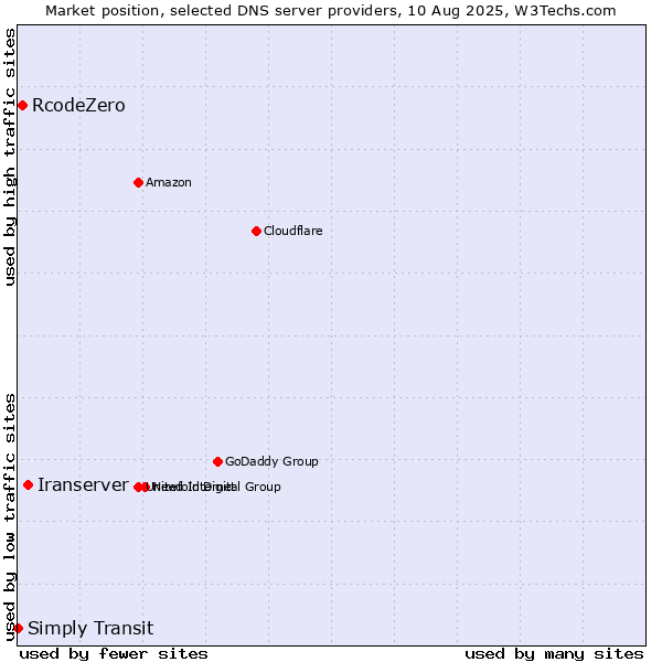 Market position of Iranserver vs. RcodeZero vs. Simply Transit