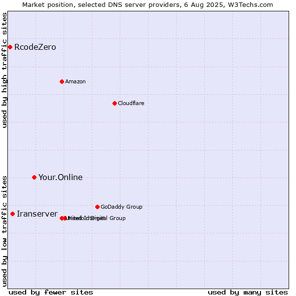 Market position of Your.Online vs. Iranserver vs. RcodeZero