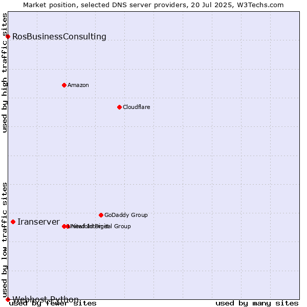 Market position of Iranserver vs. RosBusinessConsulting vs. Webhost Python