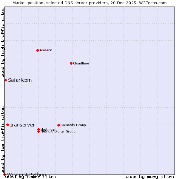 Market position of Iranserver vs. Safaricom vs. Webhost Python