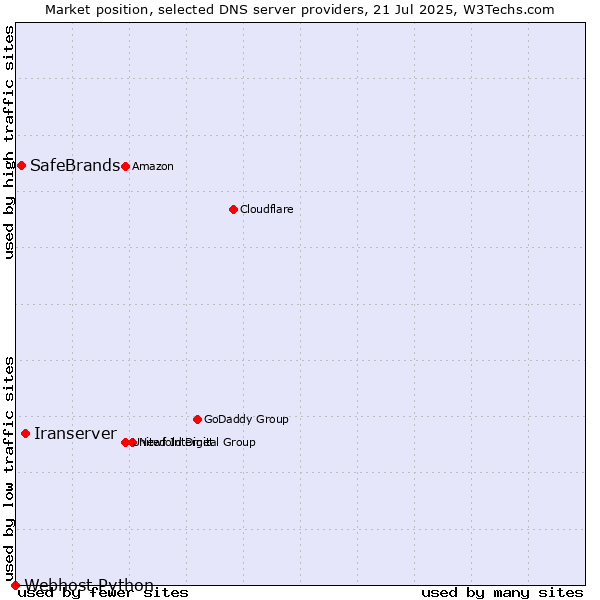 Market position of Iranserver vs. SafeBrands vs. Webhost Python