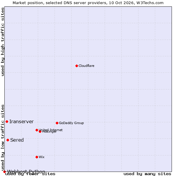Market position of Sered vs. Iranserver vs. Webhost Python