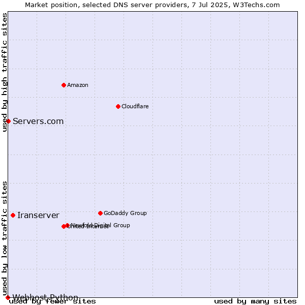 Market position of Iranserver vs. Servers.com vs. Webhost Python