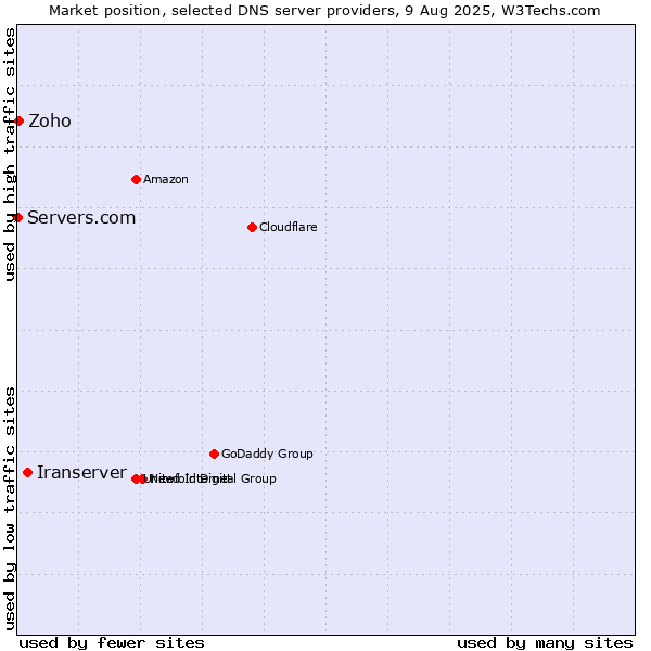 Market position of Iranserver vs. Zoho vs. Servers.com