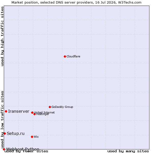Market position of Iranserver vs. Setup.ru vs. Webhost Python