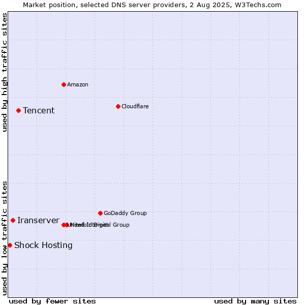 Market position of Tencent vs. Iranserver vs. Shock Hosting