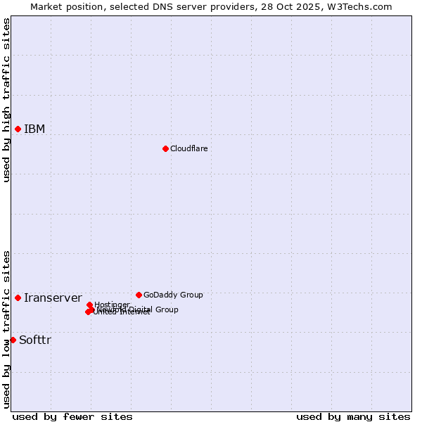Market position of IBM vs. Iranserver vs. Softtr