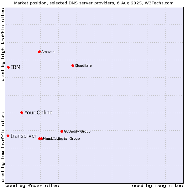 Market position of Your.Online vs. IBM vs. Iranserver