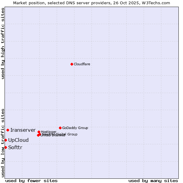 Market position of Iranserver vs. Softtr vs. UpCloud