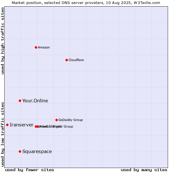 Market position of Squarespace vs. Your.Online vs. Iranserver