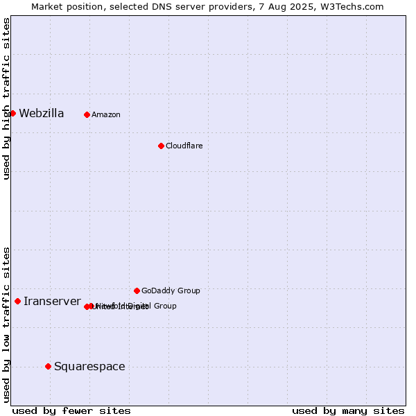 Market position of Squarespace vs. Iranserver vs. Webzilla