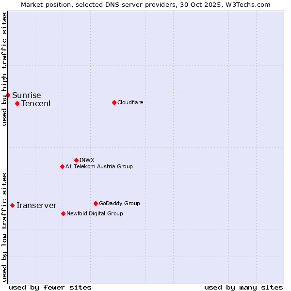 Market position of Tencent vs. Iranserver vs. Sunrise