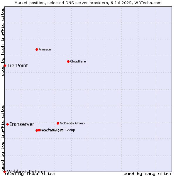 Market position of Iranserver vs. TierPoint vs. Webhost Python