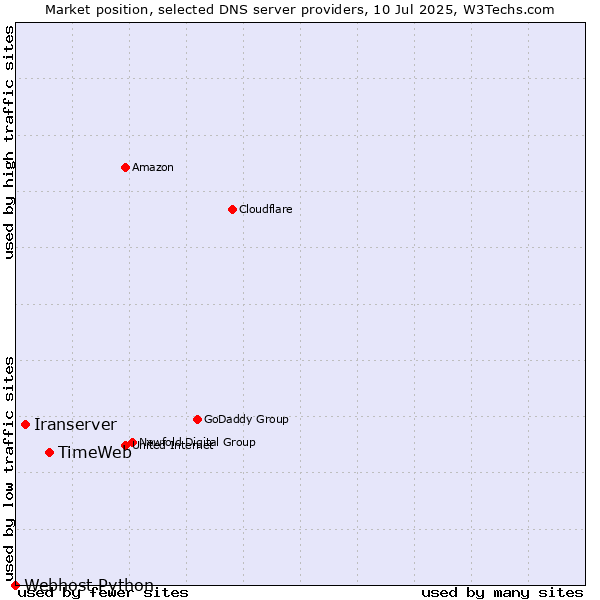 Market position of TimeWeb vs. Iranserver vs. Webhost Python