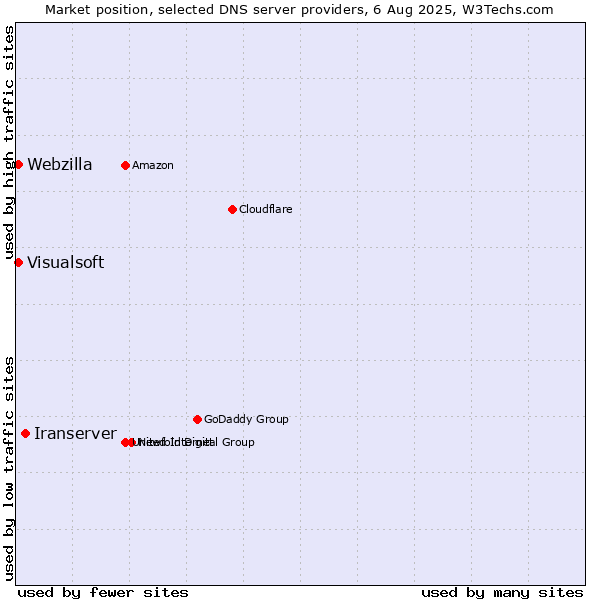 Market position of Iranserver vs. Visualsoft vs. Webzilla