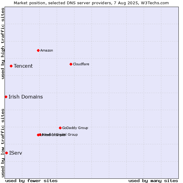 Market position of Tencent vs. IServ vs. Irish Domains