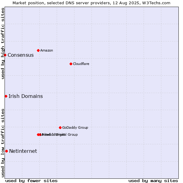Market position of Netinternet vs. Irish Domains vs. Consensus