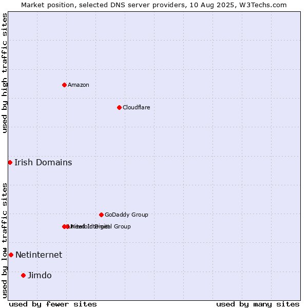 Market position of Jimdo vs. Netinternet vs. Irish Domains