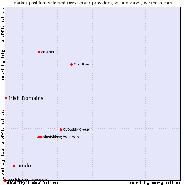 Market position of Jimdo vs. Irish Domains vs. Webhost Python