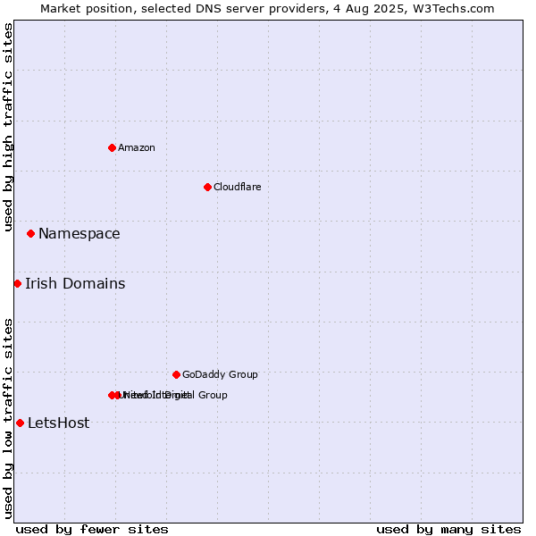 Market position of Namespace vs. LetsHost vs. Irish Domains