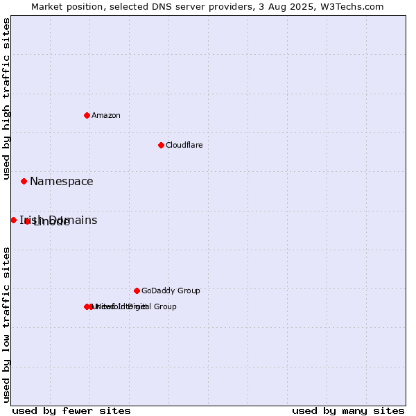 Market position of Linode vs. Namespace vs. Irish Domains