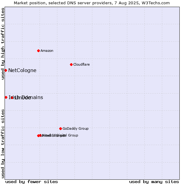 Market position of Linode vs. Irish Domains vs. NetCologne