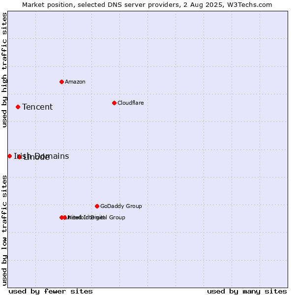 Market position of Linode vs. Tencent vs. Irish Domains