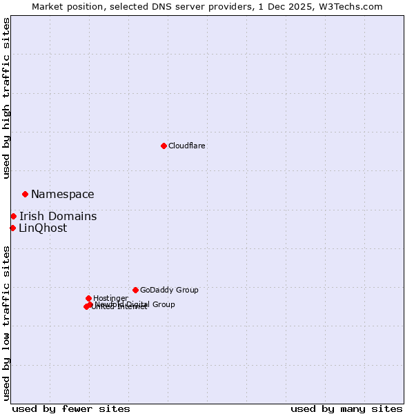 Market position of Namespace vs. Irish Domains vs. LinQhost