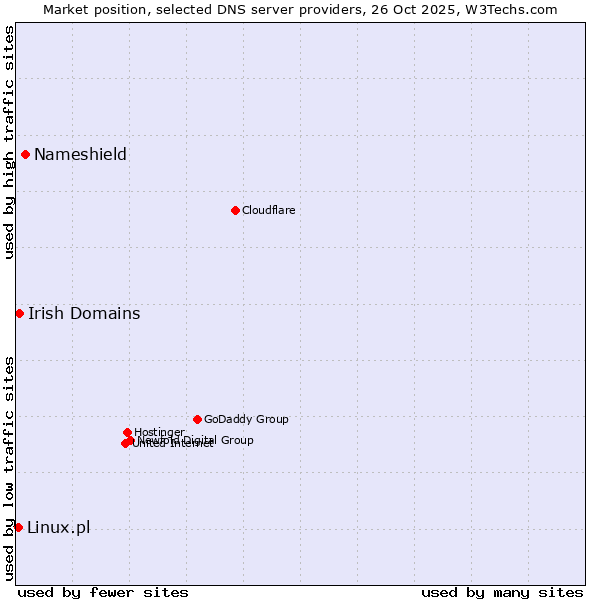 Market position of Nameshield vs. Irish Domains vs. Linux.pl