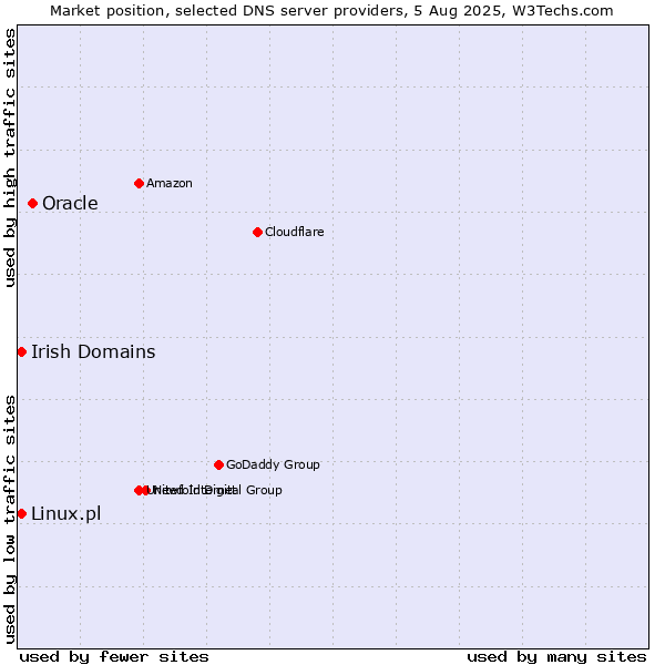 Market position of Oracle vs. Irish Domains vs. Linux.pl