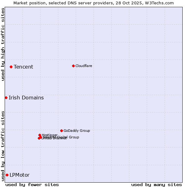 Market position of Tencent vs. LPMotor vs. Irish Domains