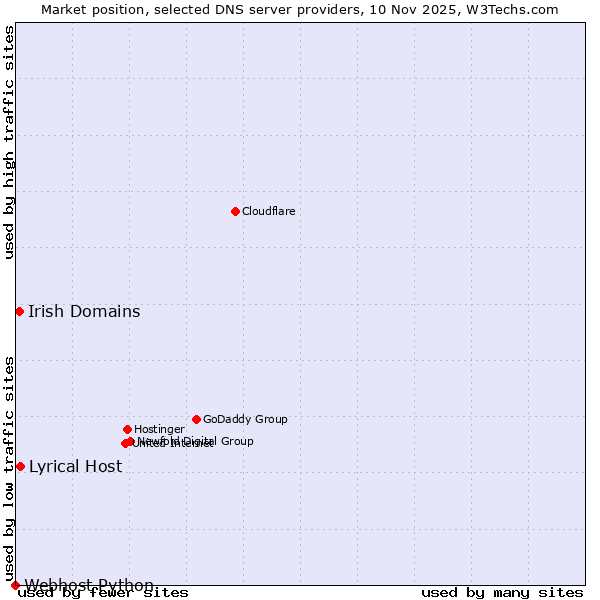 Market position of Lyrical Host vs. Irish Domains vs. Webhost Python