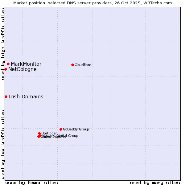 Market position of MarkMonitor vs. Irish Domains vs. NetCologne