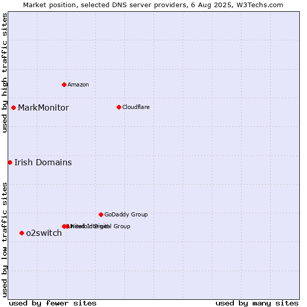 Market position of o2switch vs. MarkMonitor vs. Irish Domains