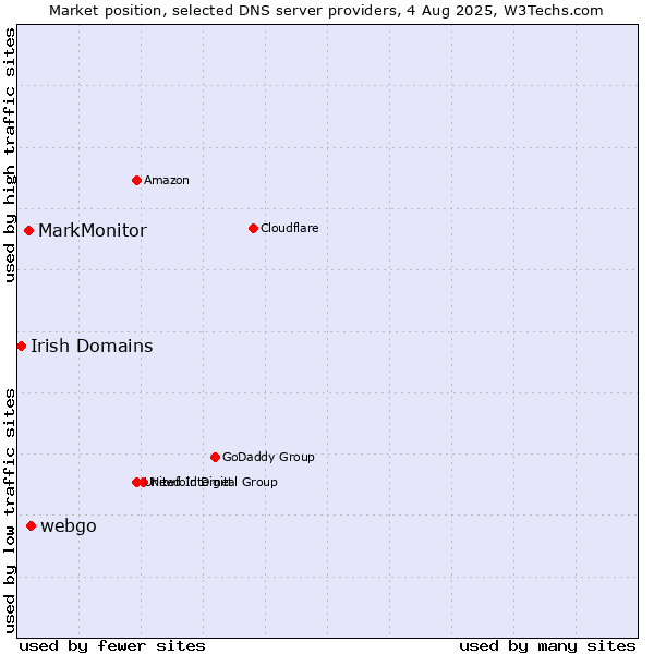 Market position of webgo vs. MarkMonitor vs. Irish Domains