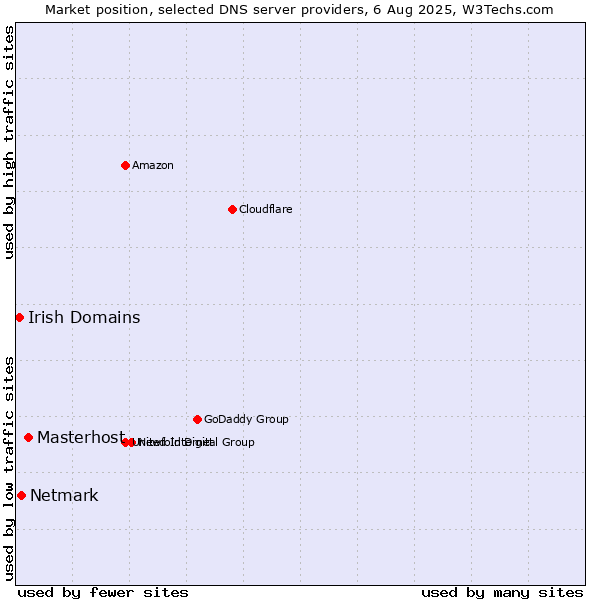 Market position of Masterhost vs. Netmark vs. Irish Domains