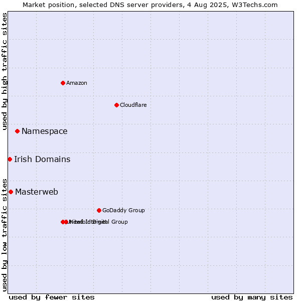 Market position of Namespace vs. Masterweb vs. Irish Domains