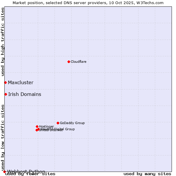 Market position of Irish Domains vs. Maxcluster vs. Webhost Python
