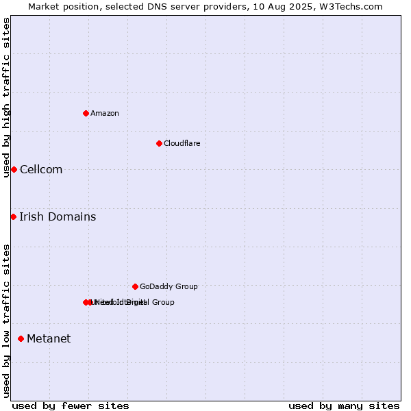 Market position of Metanet vs. Cellcom vs. Irish Domains