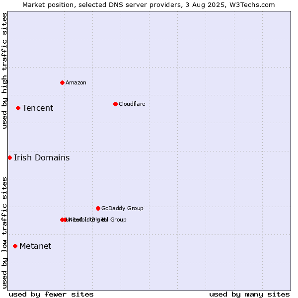 Market position of Tencent vs. Metanet vs. Irish Domains
