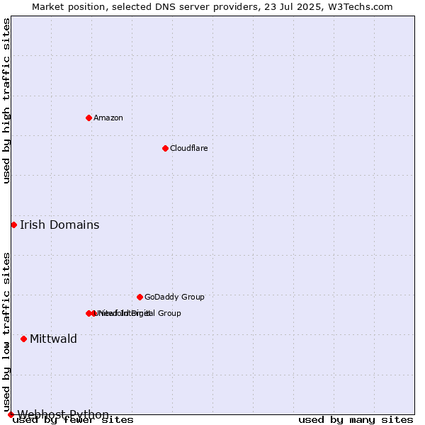 Market position of Mittwald vs. Irish Domains vs. Webhost Python