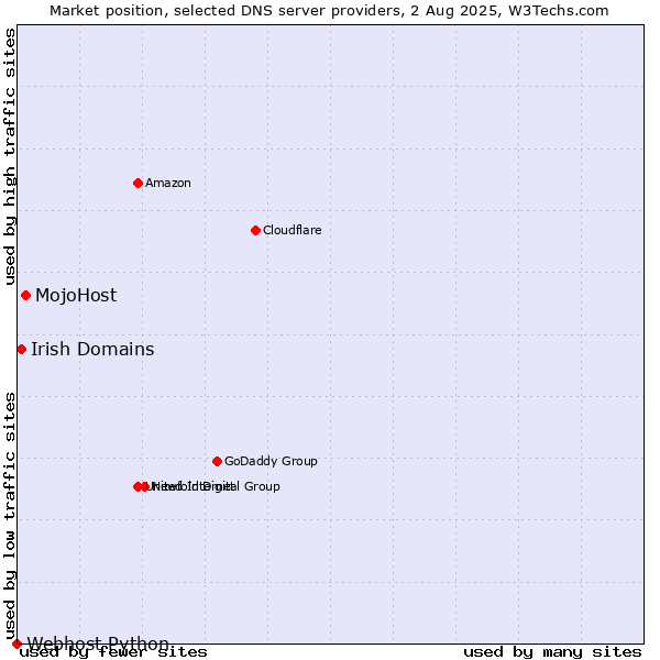 Market position of MojoHost vs. Irish Domains vs. Webhost Python