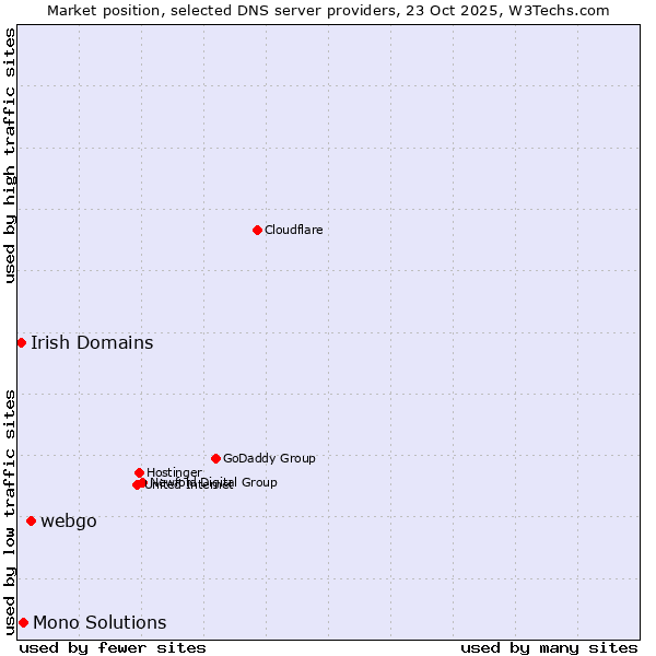 Market position of webgo vs. Mono Solutions vs. Irish Domains