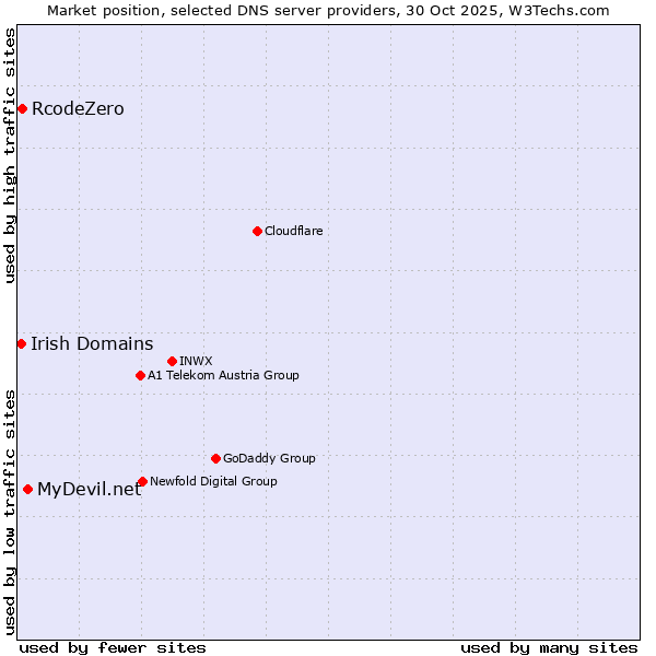 Market position of MyDevil.net vs. RcodeZero vs. Irish Domains