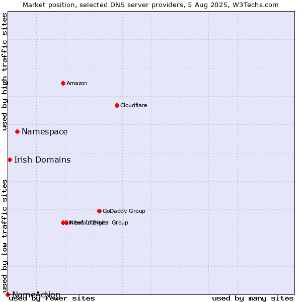 Market position of Namespace vs. Irish Domains vs. NameAction